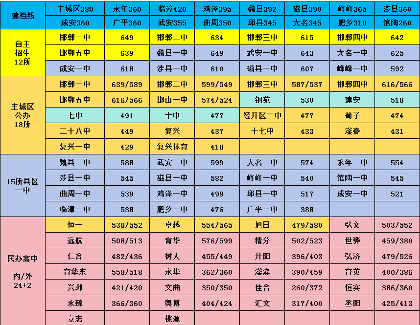 2025年武安市中考錄取分?jǐn)?shù)線一覽表(含歷年分?jǐn)?shù)線)