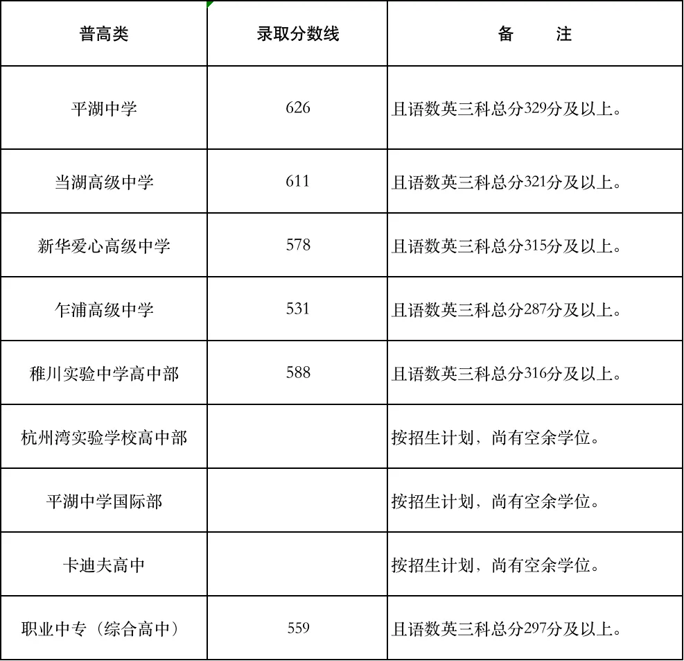 2025年平湖市中考錄取分?jǐn)?shù)線一覽表(含歷年分?jǐn)?shù)線)