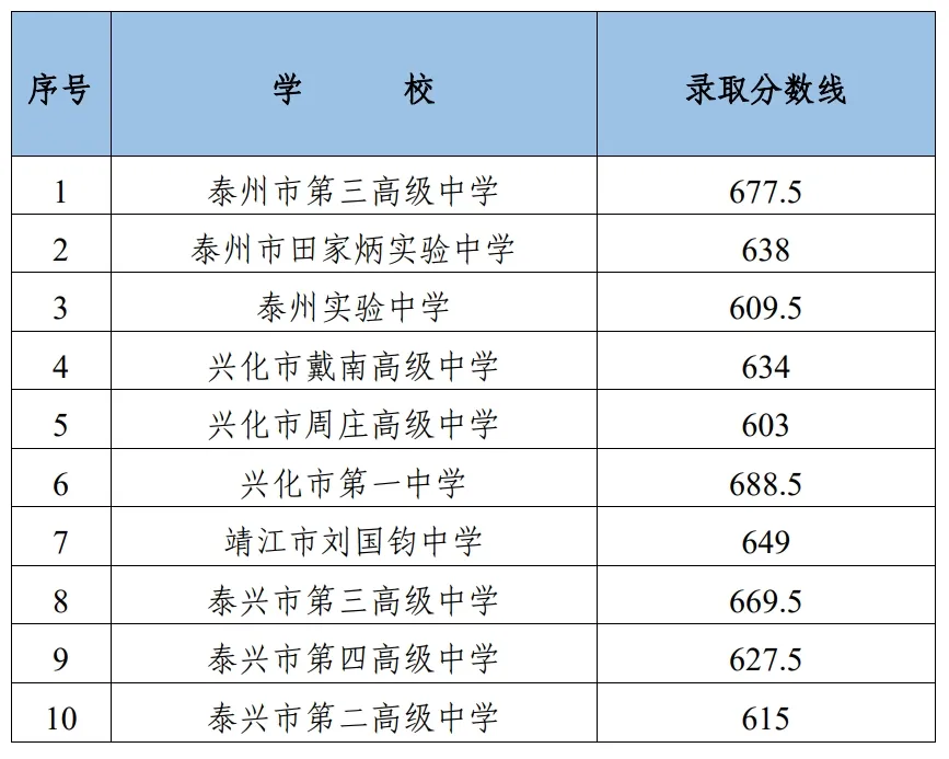 2025年泰州市中考錄取分?jǐn)?shù)線一覽表(含歷年分?jǐn)?shù)線)