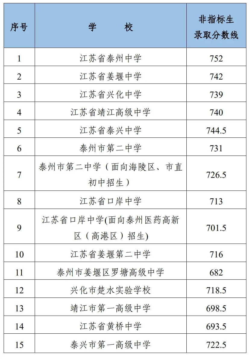2025年泰州市中考錄取分?jǐn)?shù)線一覽表(含歷年分?jǐn)?shù)線)