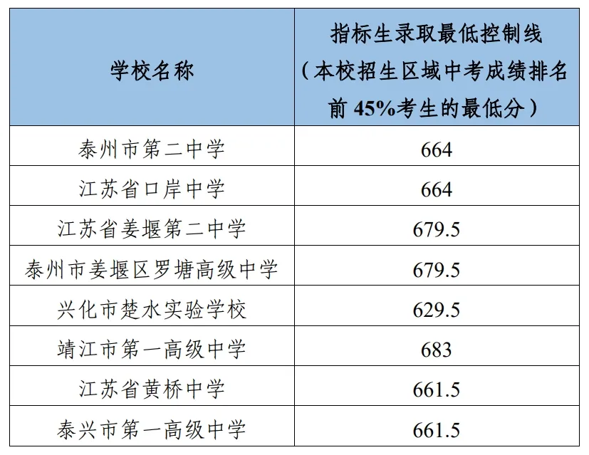 2025年泰州市中考錄取分?jǐn)?shù)線一覽表(含歷年分?jǐn)?shù)線)