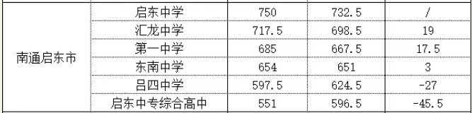 2025年啟東市中考錄取分?jǐn)?shù)線一覽表(含歷年分?jǐn)?shù)線)