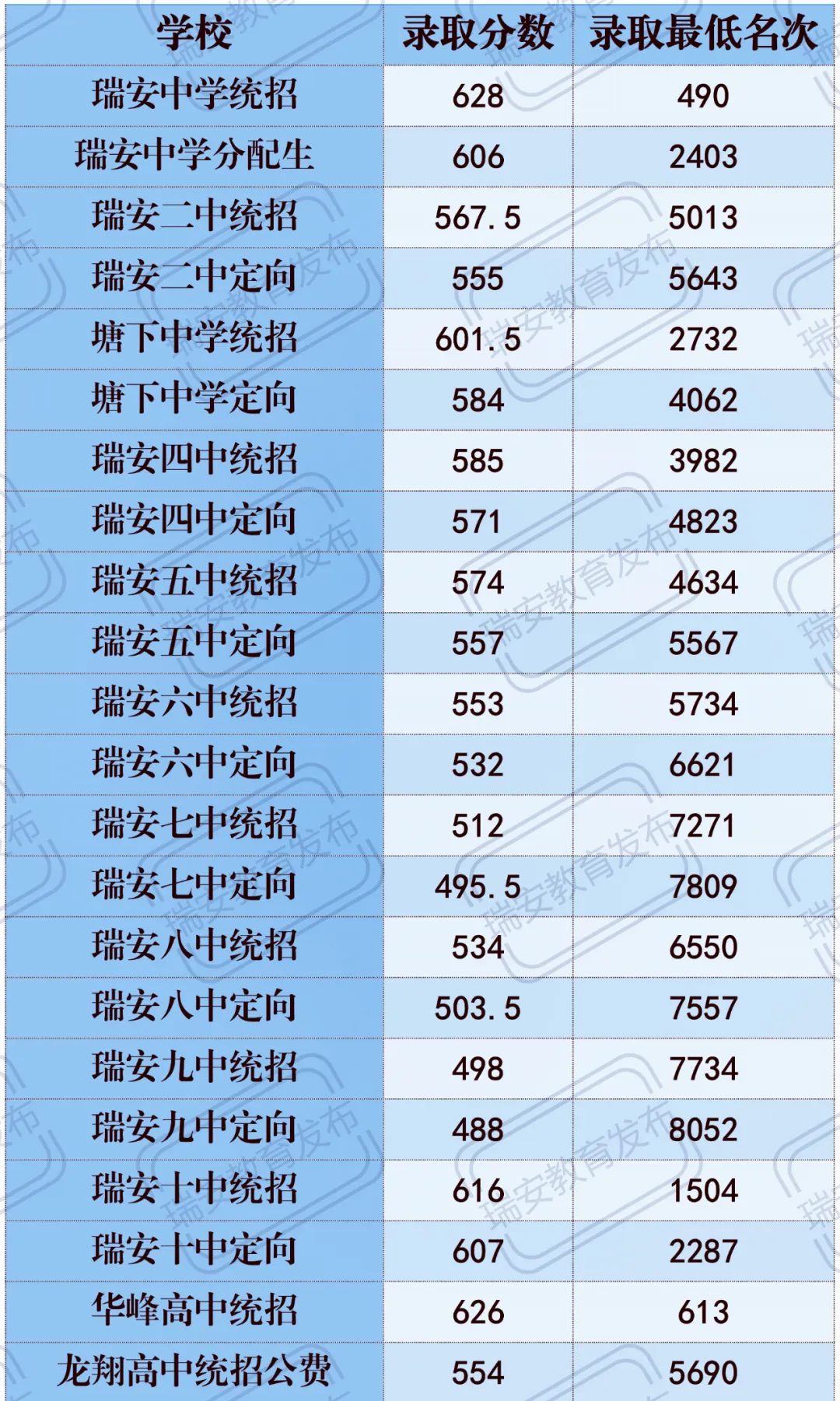 2025年瑞安市中考錄取分?jǐn)?shù)線一覽表(含歷年分?jǐn)?shù)線)