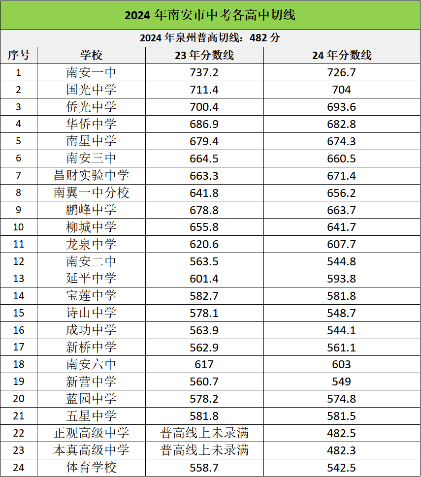 2025年南安市中考錄取分?jǐn)?shù)線一覽表(含歷年分?jǐn)?shù)線)