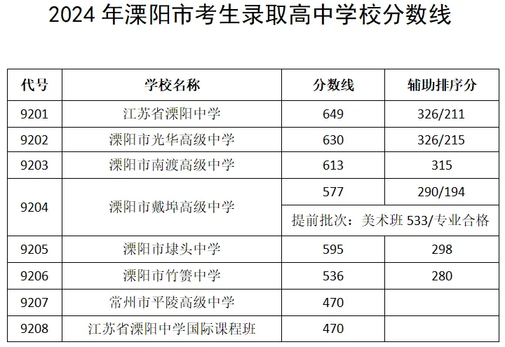 2025年溧陽市中考錄取分?jǐn)?shù)線一覽表(含歷年分?jǐn)?shù)線)