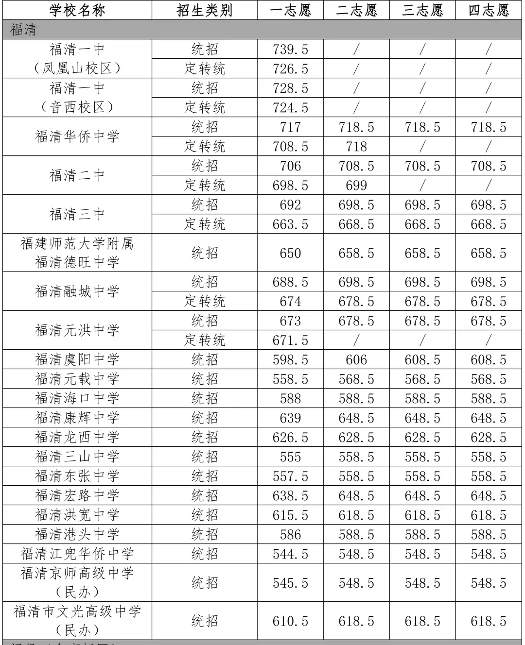 2025年福清市中考錄取分?jǐn)?shù)線(xiàn)一覽表(含歷年分?jǐn)?shù)線(xiàn))