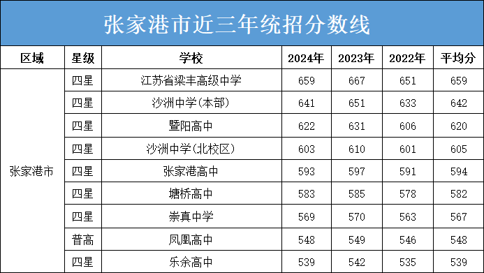 2025年張家港市中考錄取分?jǐn)?shù)線一覽表(含歷年分?jǐn)?shù)線)