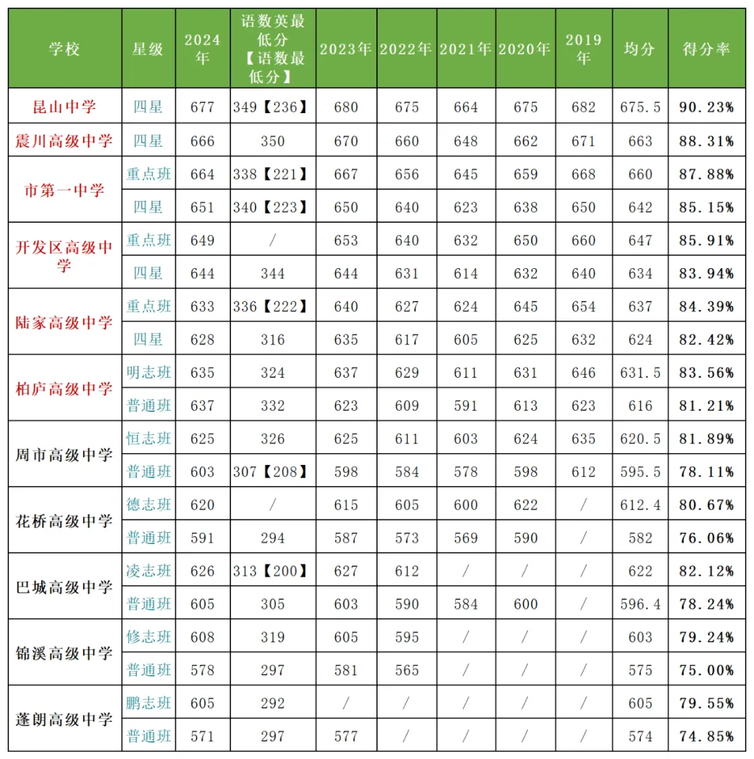 2025年昆山市中考錄取分?jǐn)?shù)線一覽表(含歷年分?jǐn)?shù)線)