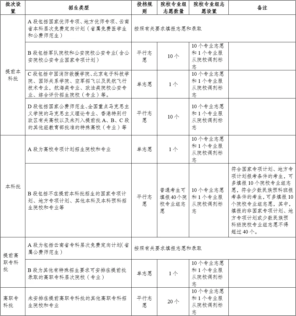 2025年云南新高考志愿填報指南(附填報入口+時間+流程)