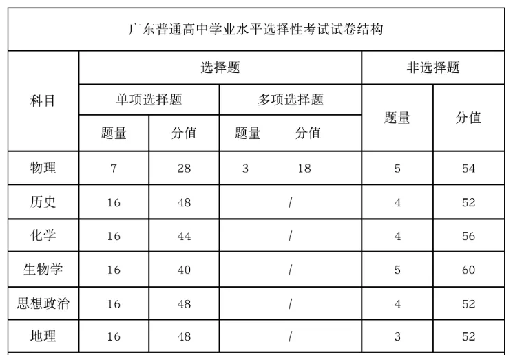 2025年廣東高考試卷結(jié)構(gòu)