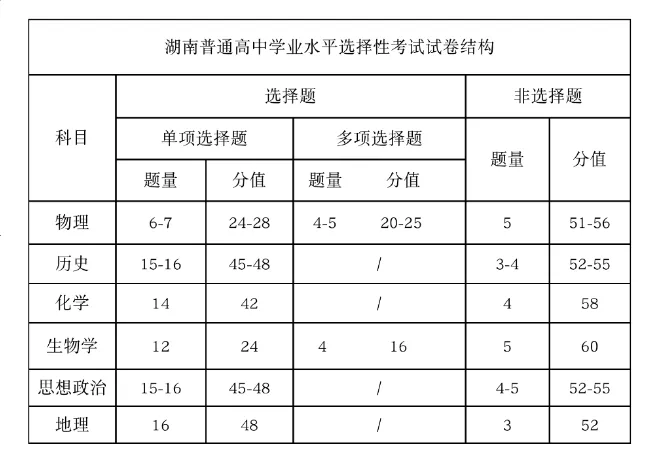 2025年湖南高考試卷結構