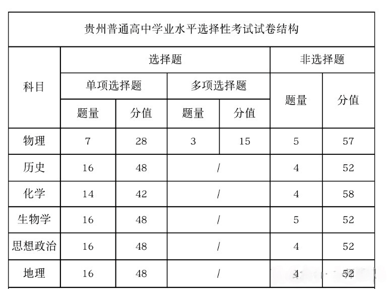 2025年貴州高考試卷結(jié)構(gòu)