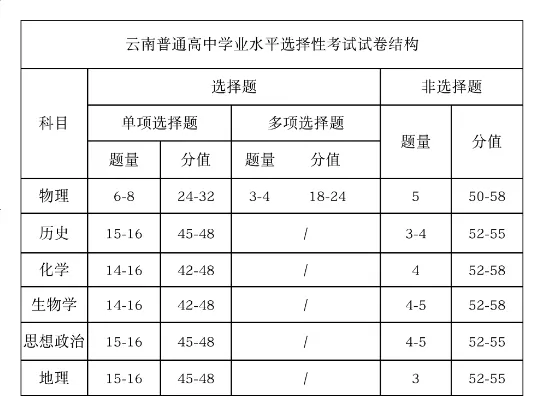 2025年云南高考地理試卷結(jié)構(gòu)