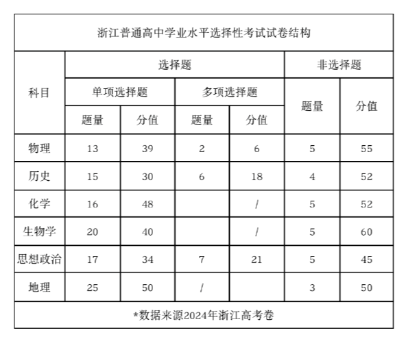 2025年浙江高考技術(shù)試卷結(jié)構(gòu)