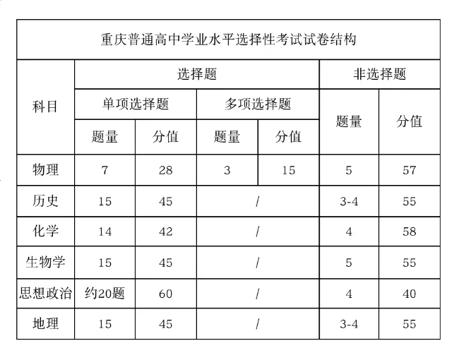 2025年重慶高考政治試卷結(jié)構(gòu)