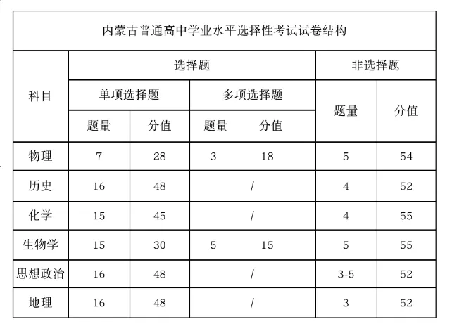 2025年內(nèi)蒙古高考政治試卷結(jié)構(gòu)