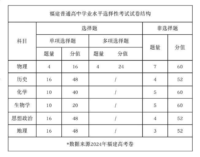 2025年福建高考地理試卷結構