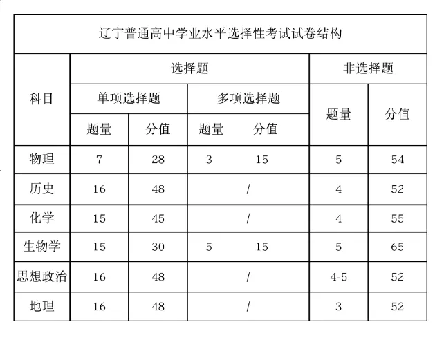 2025年遼寧高考地理試卷結(jié)構(gòu)