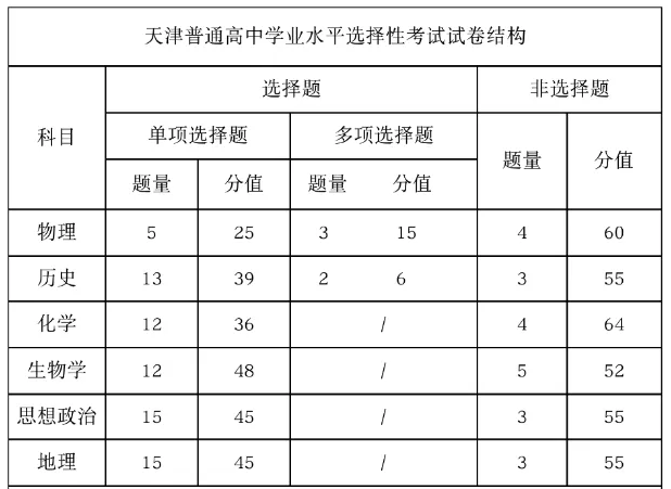 2025年天津高考政治試卷結(jié)構(gòu)