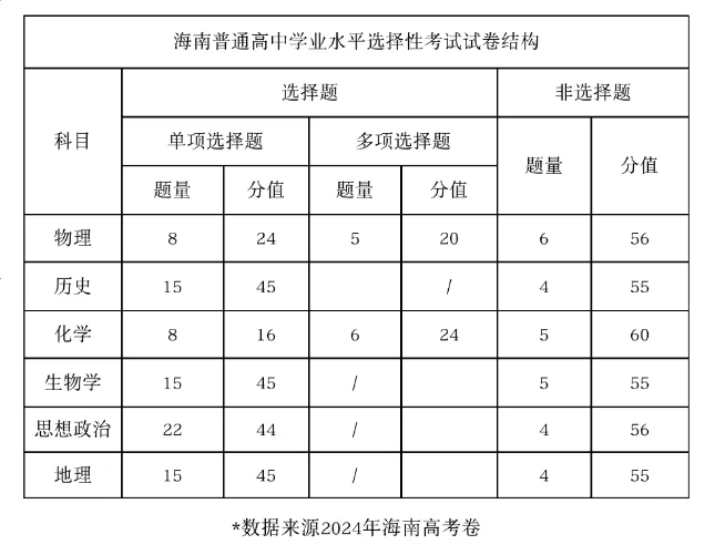 2025年海南高考物理試卷結(jié)構(gòu)