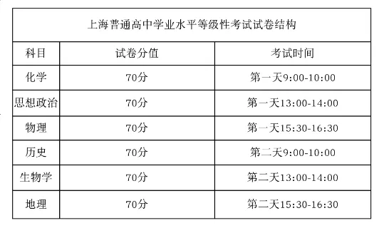 2025年上海高考英語試卷結(jié)構(gòu)