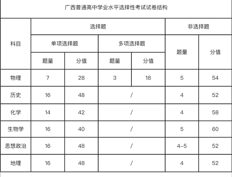2025年廣西高考?xì)v史試卷結(jié)構(gòu)